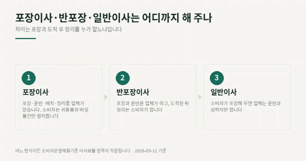 셀프 이사 준비물 – 차량·포장·보호 장비 체크 관련 이사 준비 장면