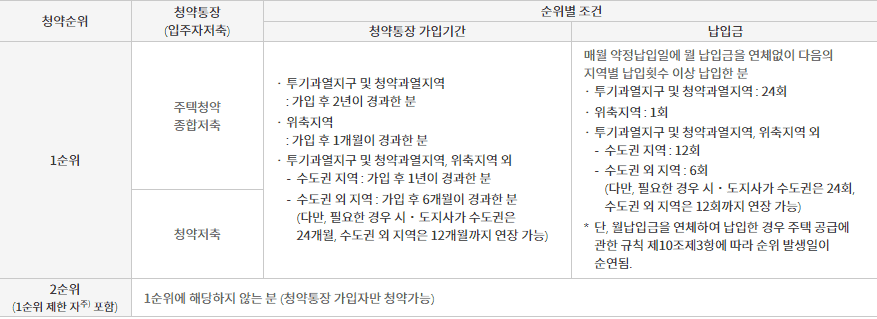 공공주택 청약 1순위 요건