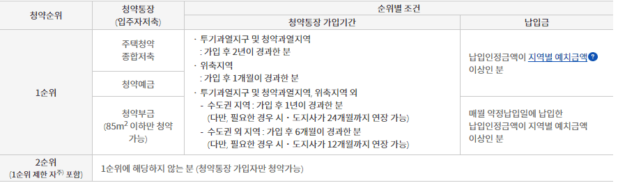 민영주택 청약 1순위 요건 정리표