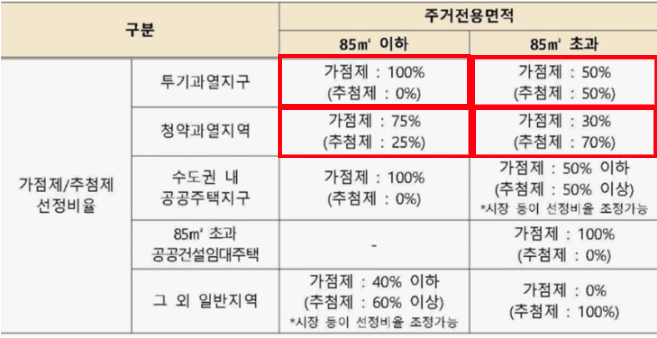 가점제와 추첨제 비율