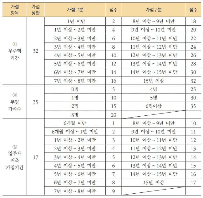 주택청약 가점제